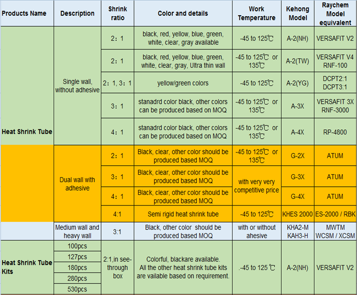 Details of heat shrinkable tube products